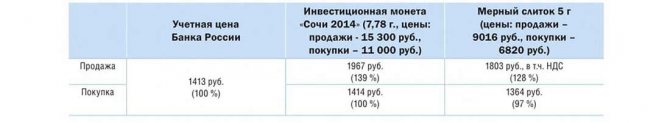 анализ условий приобретения и реализации желтого металла в одном из московских филиалов Сбербанка России по данным на 05.02.2014 года
