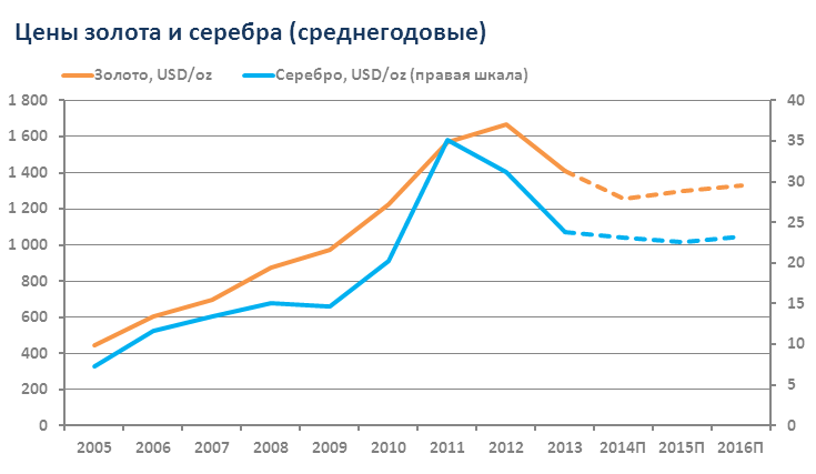 цена на серебро и золото