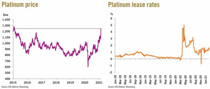 platinum price and rental rates