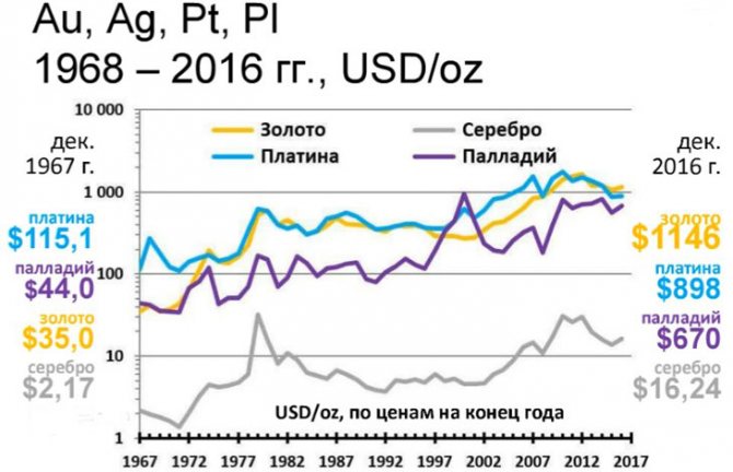 Precious metal prices