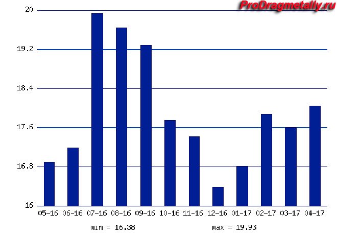 Silver prices in dollars per ounce