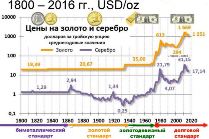 Цены на золото и серебро