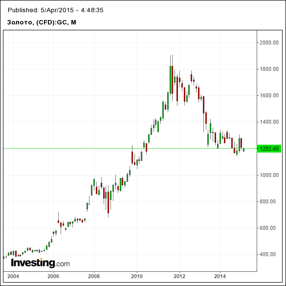 gold prices