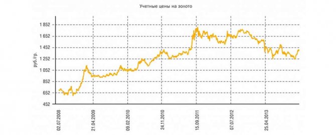 данные по учетным ценам золота
