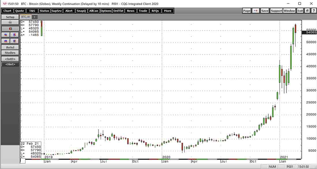 Bitcoin dynamics in US dollars