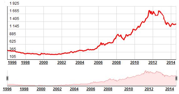 Gold price dynamics