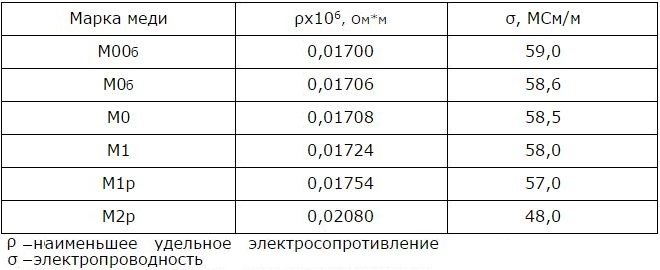 Electrical properties of copper at a temperature of 20°