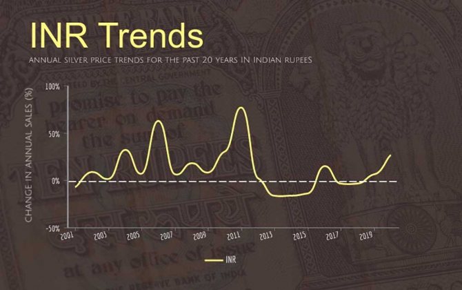Ежегодные тенденции продаж серебра в индийских рупиях за последние 20 лет