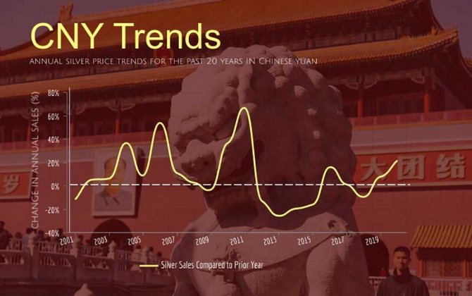Ежегодные тенденции продаж серебра в китайских юанях за последние 20 лет