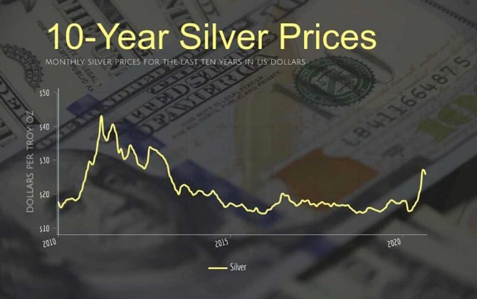 Ежемесячные цены на серебро с 2010 по 2021 год в долларах США