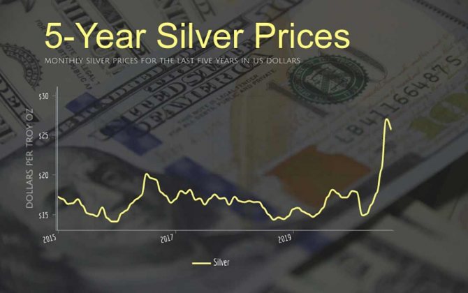 Ежемесячные цены на серебро с 2015 по 2021 год в долларах США