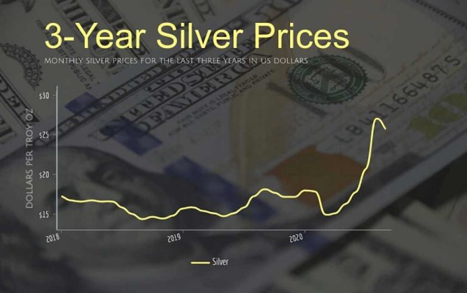 Ежемесячные цены на серебро с 2021 по 2021 год в долларах США