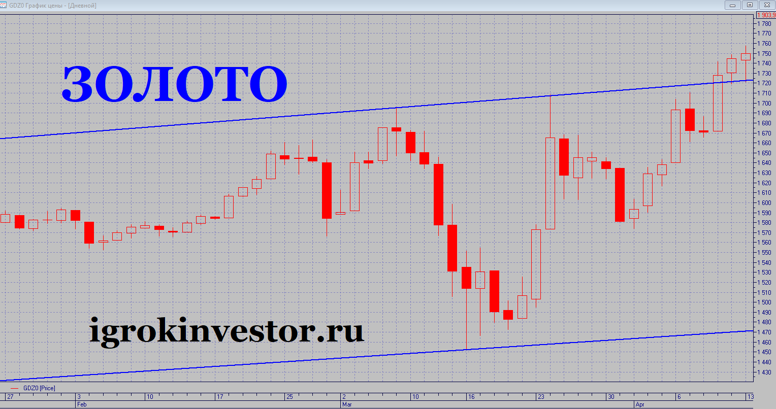 Фьючерс на золото. Фьючерсы и прибыль. Фьючерсная прибыль. Контракты на золото.