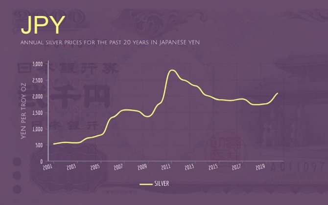 Годовые цены на серебро в японских иенах за последние 20 лет