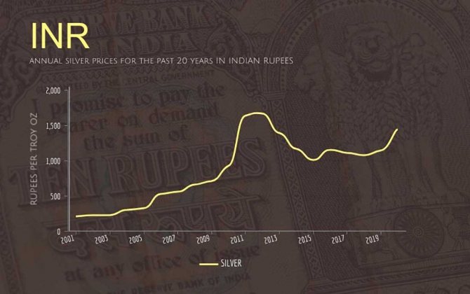 Годовые цены на серебро за последние 20 лет в индийских рупиях