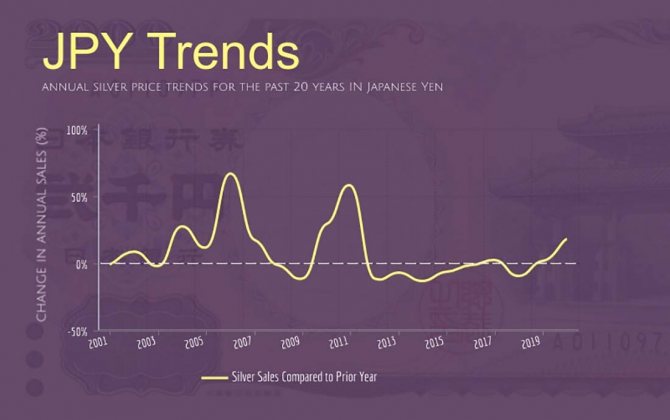 Годовые тенденции продаж серебра в японских иенах за последние 20 лет