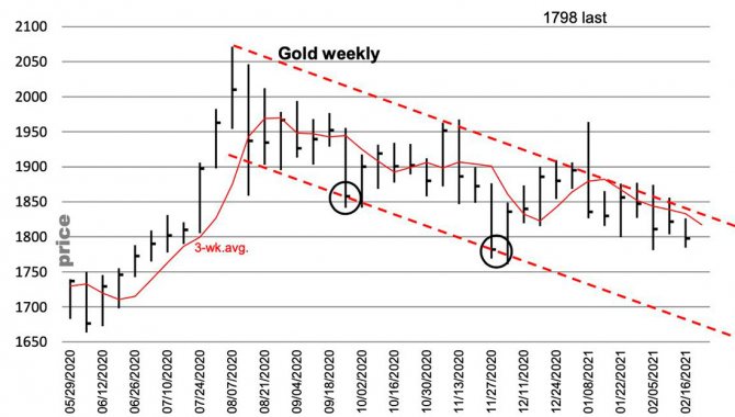 график динамики цены золота