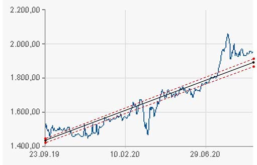 graph of growth dynamics and profitability of investments in gold