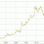 График роста цен на золото