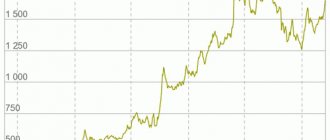 График роста цен на золото