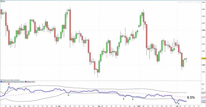 gold to silver price chart