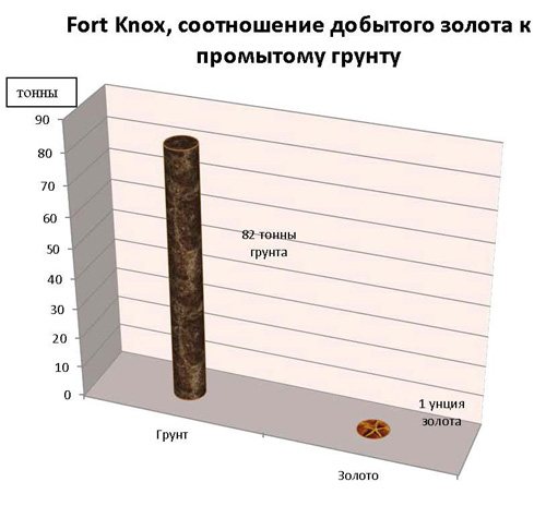 График соотношения промытого грунта для добычи 1 унции золота в Fort Knox в 2011 году