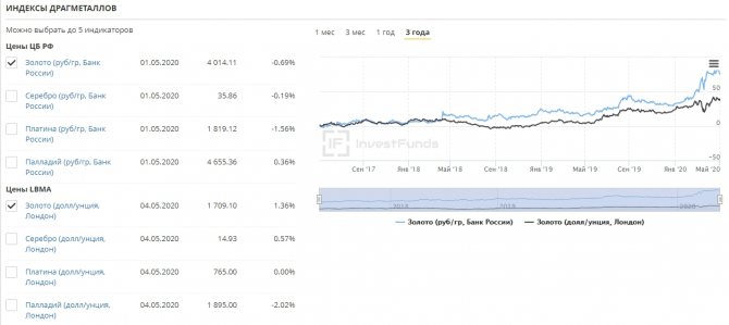 Котировки форекс драгметаллы. Лондонская биржа драгоценных металлов. Котировки на драгметаллы. Биржа ценных металлов. Биржевые курсы драгоценных металлов.