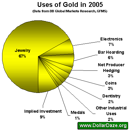 использование золота - 67% его идет на ювелирные изделия