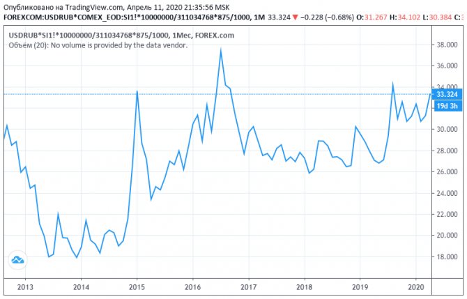 change in Prices per gram of 875 silver in recent years