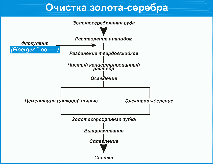 Извлечение золота из руды