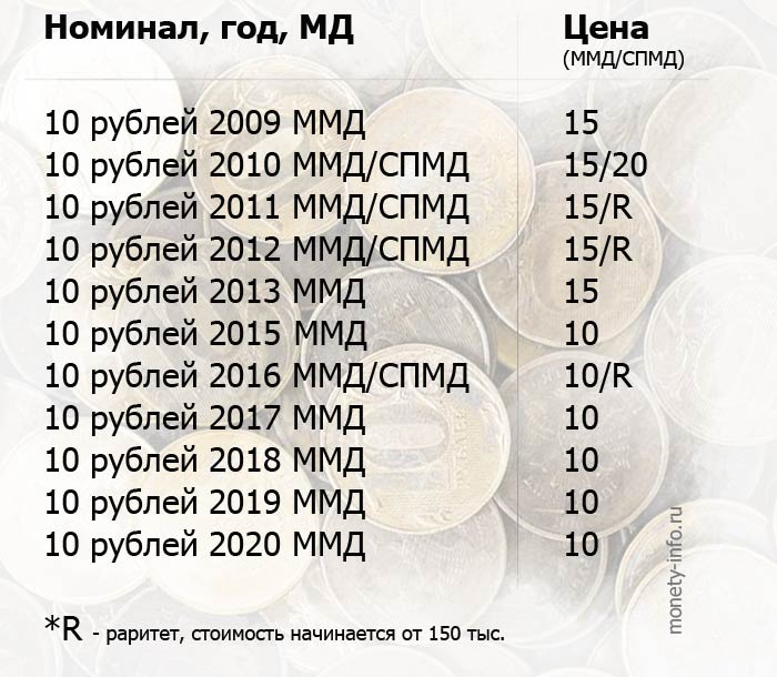 какие монеты можно продать дорого таблица 10 рублей