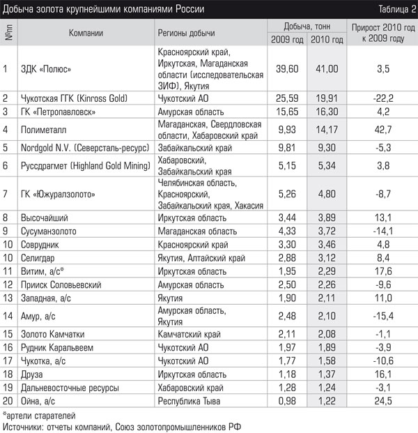 Компании по добыче золота РФ