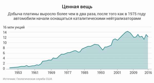Курс платины в Сбербанке России на сегодня: онлайн-график цены за 1 грамм динамика котировок за все время
