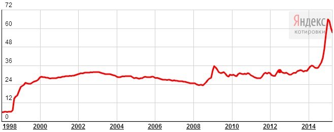 Ruble exchange rate - 2008-2015