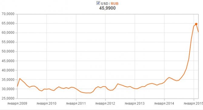 Ruble exchange rate 2009-2015