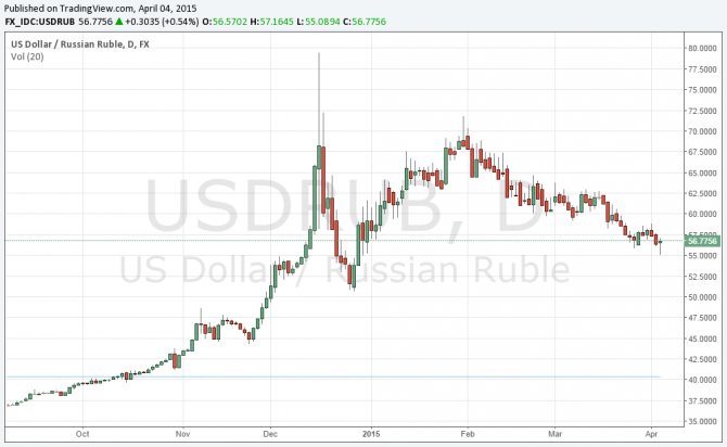 Ruble&#39;s exchange rate