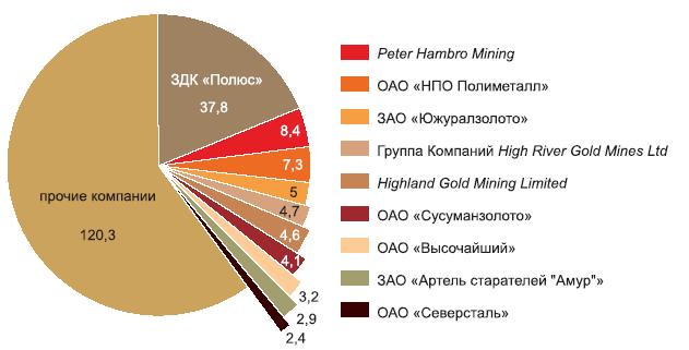 Лидирующие золотодобывающие компании