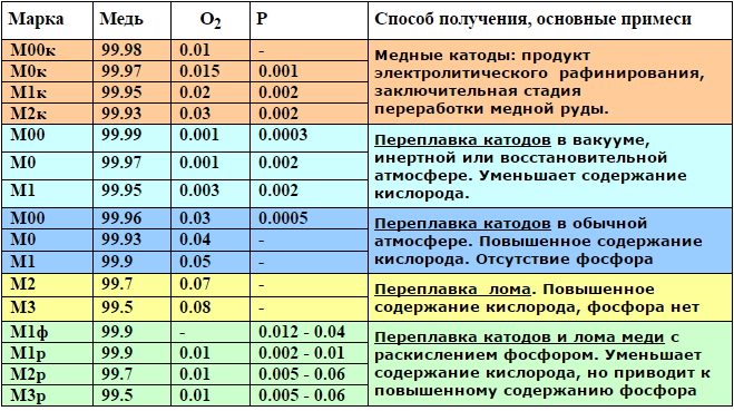 Grades of technical copper and their chemical composition