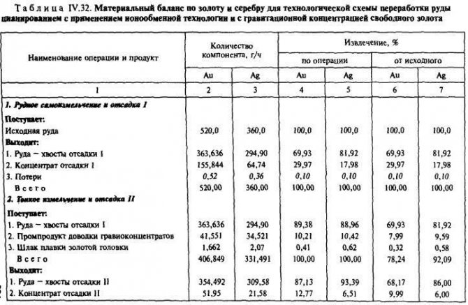 Материальный баланс по золоту и серебру для технологической схемы переработки руды цианированием