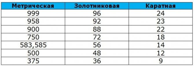 Metric gold standard