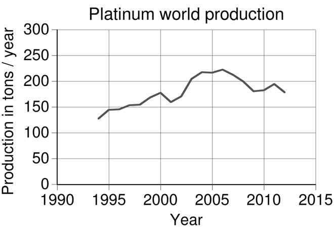 World platinum production