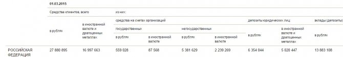объем депозитов в России