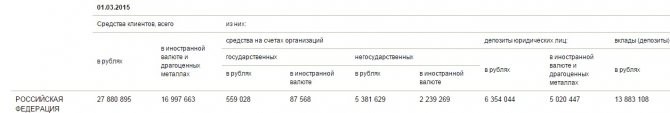 volume of deposits in Russia