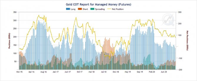 отчет COT по золоту для управляемых денег