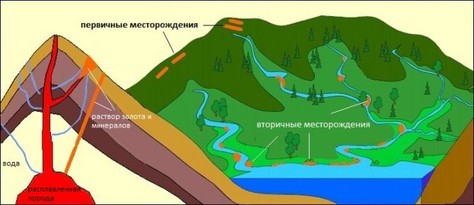 Primary and secondary gold deposits