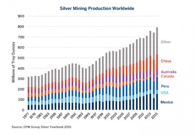 Производство серебра наращивается в Китае и Перу