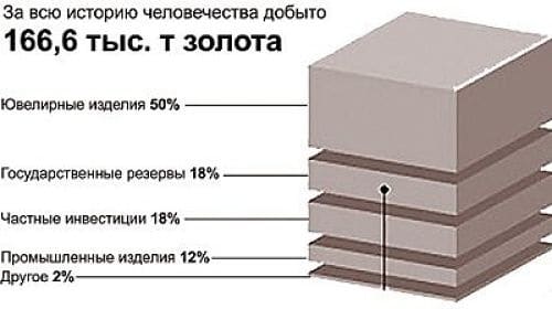 распределение золота