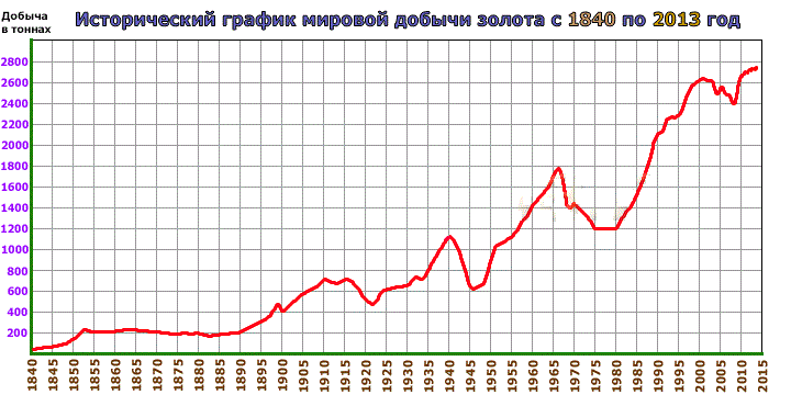 Разработка золота по годам