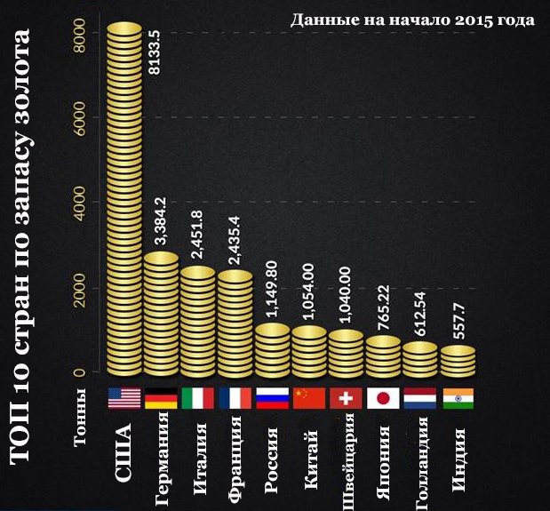 Рейтинг золотых резервов в 2015 году