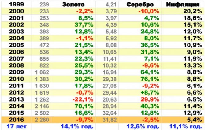 The growth of gold and silver in Russia